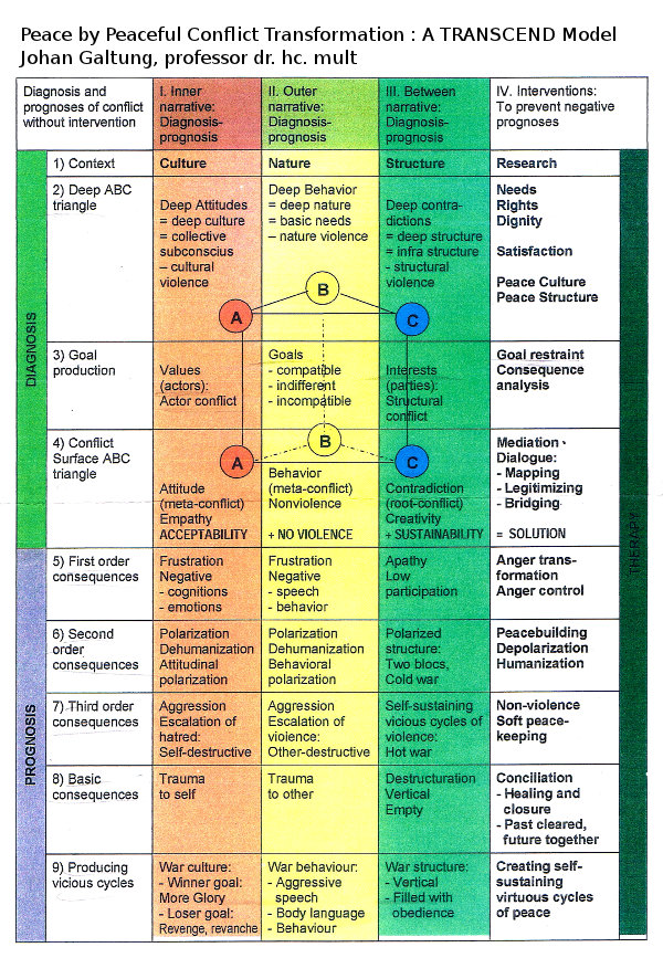 Overview of the Approach - Johan Galtung